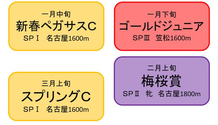 東海地区 北陸地区3歳クラシック路線について 競馬コラム ニュース ウマフリ