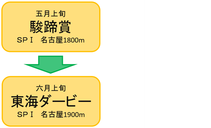 東海地区 北陸地区3歳クラシック路線について 競馬コラム ニュース ウマフリ