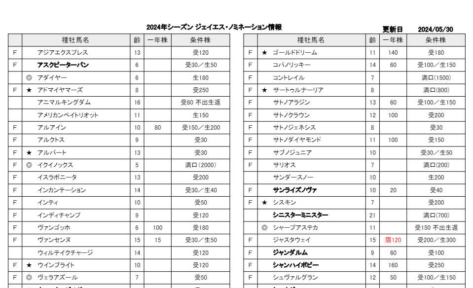 ［連載・馬主は語る］ノミネーション情報（シーズン3-16）